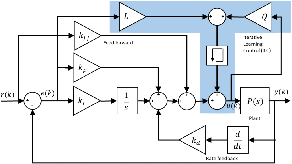 Iterative Learning Control For Magnetic Levitation - Quanser