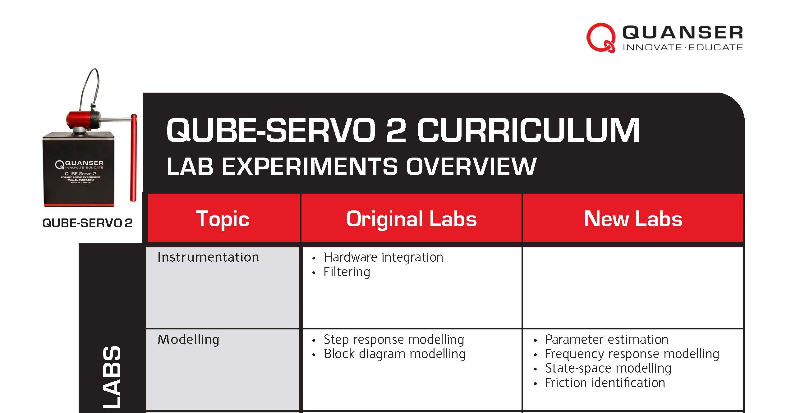 Instrumentation And Modelling With Qube Servo 2 Quanser