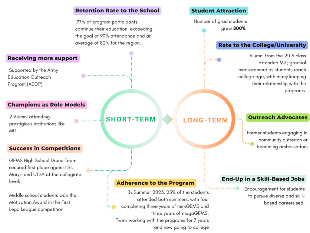 KPIs for Monitoring Short and Long-Term Program Performance